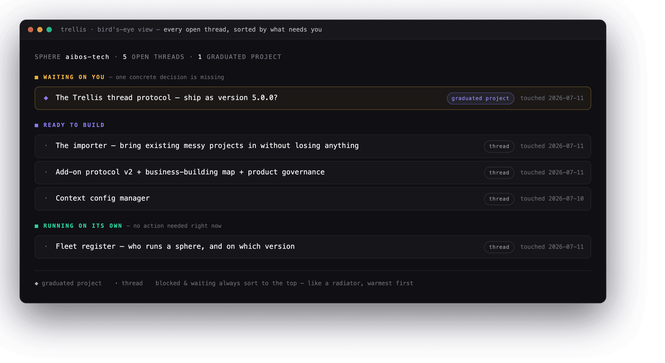 A dark dashboard listing every open work thread in a live sphere, grouped so the threads waiting on a decision from the owner sit at the top, above the ones ready to build and the ones running on their own
